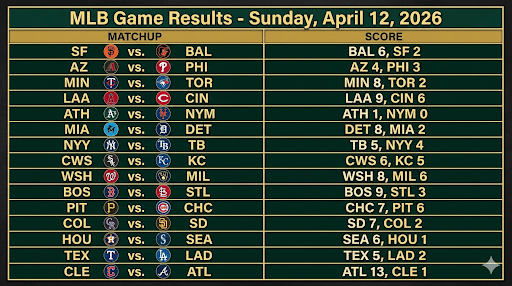 Sunday MLB Results (April 12): Braves Crush Guardians, Athletics Secure 1-0 Shutout