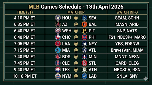April 13 Showcases 10-Game MLB Slate League-Wide