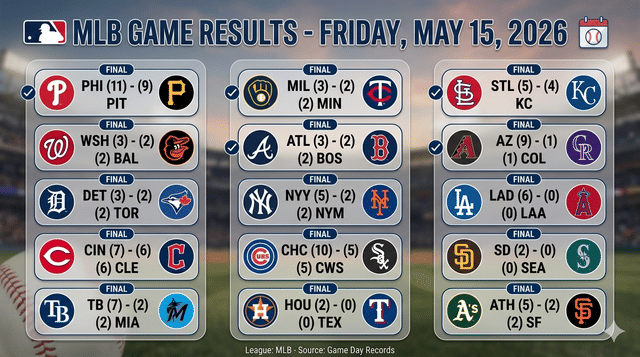 Friday Night MLB Scores Feature Rivalry Wins And Shutouts