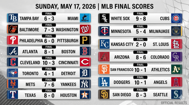 Sunday MLB Action Filled With Blowouts And Walk-Off Drama