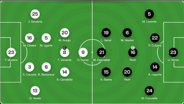 Lamine Yamal, Rodri Start for Spain Against Uruguay