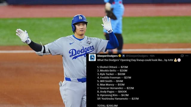 Dodgers’ AAV Mock Lineup Hits $266.9M With Ohtani, Betts, Tucker