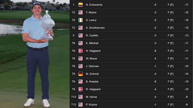 Cognizant Classic Final Leaderboard
