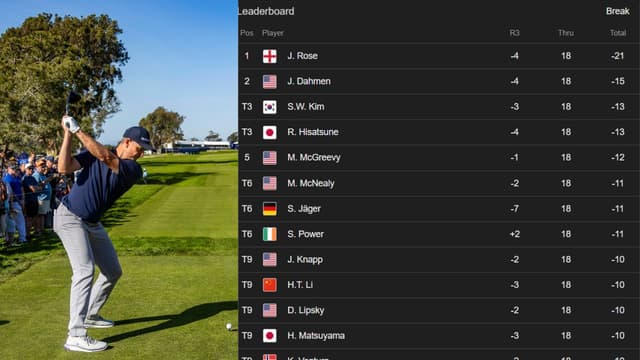 Farmers Insurance Open Round 3 Leaderboard: Justin Rose Leads by Six