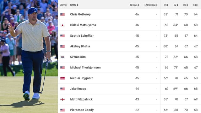 WM Phoenix Open Final Leaderboard: Gotterup Wins as Matsuyama Fumbles in Playoff