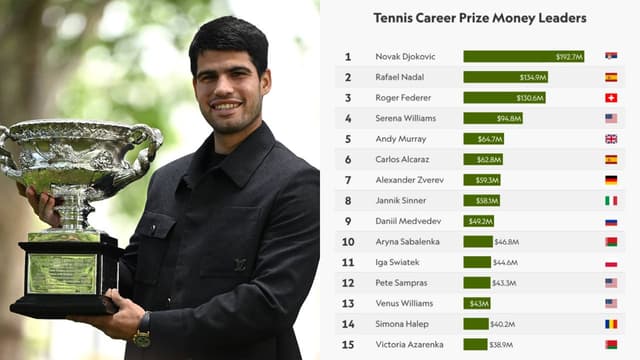 Carlos Alcaraz’s Australian Open Win Closes On Andy Murray’s Earnings