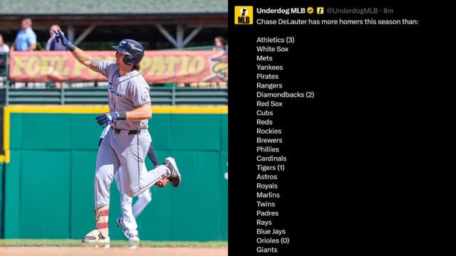 Chase DeLauter’s Hot Start Leaves Half the League Behind in Homers