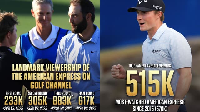 American Express Draws Biggest Golf Channel Audience Since 2015