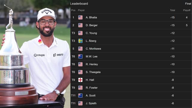 Arnold Palmer Invitational: Final Round Leaderboard