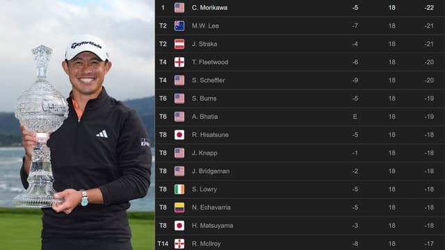 AT&T Pebble Beach Final Round Leaderboard