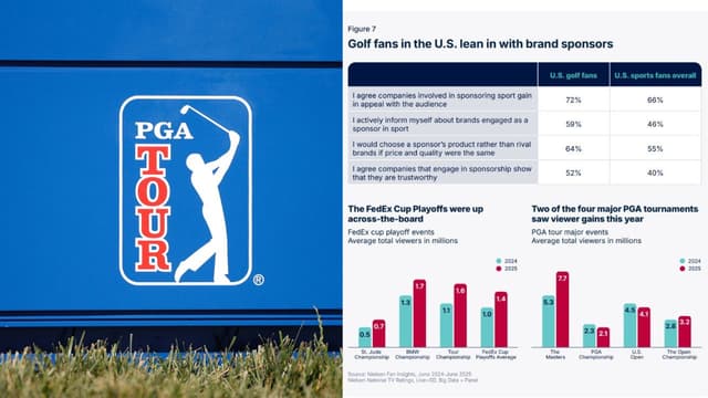 PGA Tour Ratings Rise in 2025, Outpacing 2024 and LIV Golf