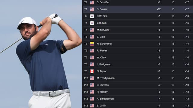 Scottie Scheffler, Blades Brown Share AmEx Lead At 17-Under After Round 2