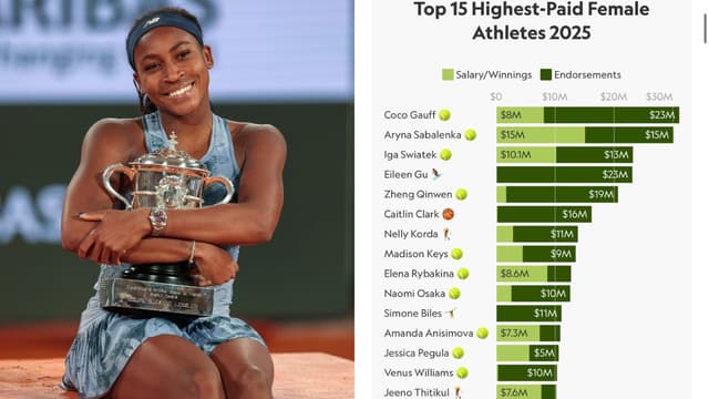 Tennis Stars Dominate 2025 Highest-Paid Women’s Athlete List
