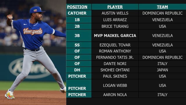 Maikel Garcia Headlines 2026 WBC All-Tournament Team After MVP Run
