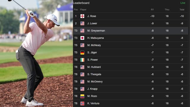 Justin Rose’s Bogey-Free 62 Tops Farmers Insurance Open After Round 1