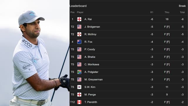 Aaron Rai Leads Genesis; McIlroy, Bridgeman Chase At -5