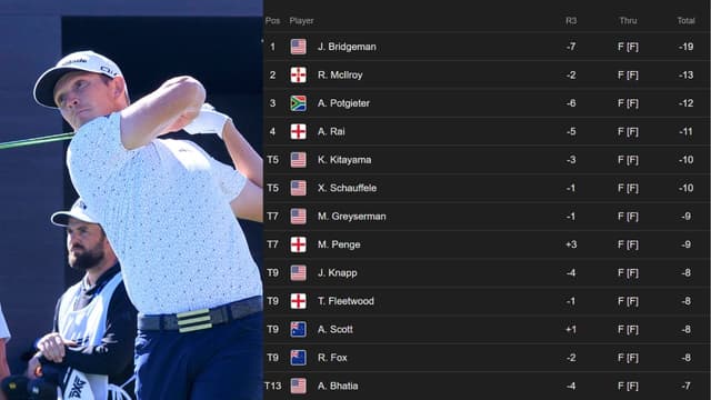 Jacob Bridgeman Takes Six-Shot Lead Over Rory McIlroy at Riviera