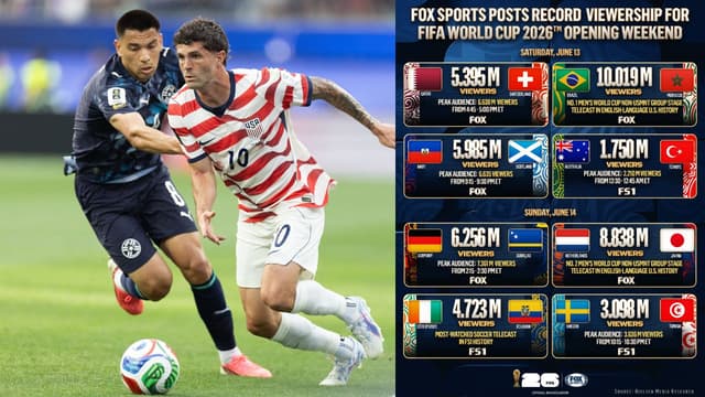 Fox Says World Cup 2026 Viewership Is Up 152% From 2022 Group Stage