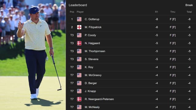 WM Phoenix Round 1 Leaderboard: Gotterup Jumps Out Early As Scheffler Stumbles