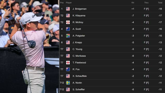 Jacob Bridgeman Edges Rory McIlroy, Kurt Kitayama As Genesis Board Stacks Up