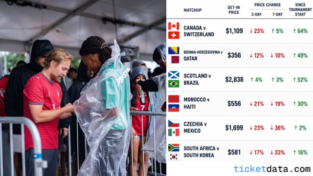 World Cup Ticket Prices Drop for Five of Six Tomorrow's Group Stage Games