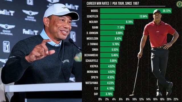 Tiger Woods’ Win Rate Still Towers Over Scheffler, Morikawa