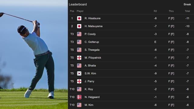 WM Phoenix Round 2 Leaderboard: Ryo Hisatsune Leads, Scottie Scheffler Survives Cut