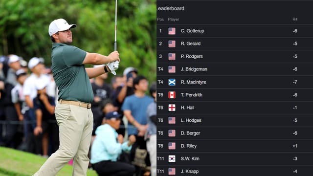 Chris Gotterup Tops Sony Open Final Leaderboard; Ryan Gerard Runner-Up