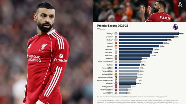 Liverpool’s Rising Wage Bill Helps Explain Mohamed Salah Exit