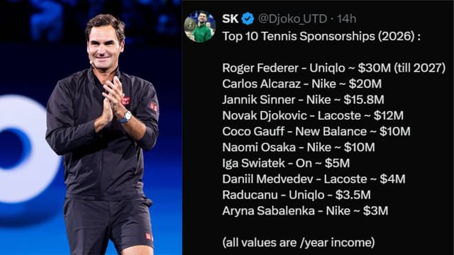Federer Leads 2026 Tennis Sponsorship List At $30M