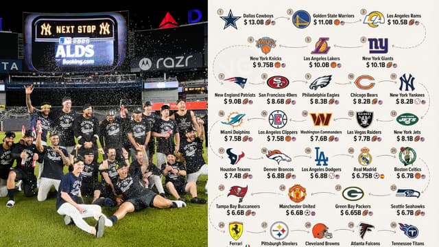 Yankees, Dodgers Lead MLB On Forbes’ Most Valuable Teams List