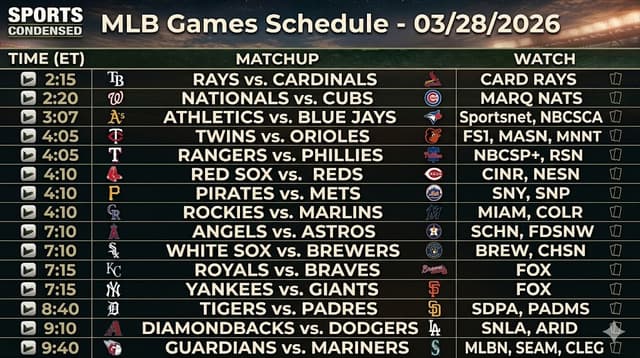 MLB’s First Full Saturday Brings 15 Games Across the League