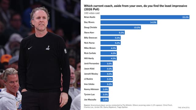 Brian Keefe Deemed Least Impressive Coach in Anonymous Player Poll