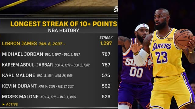 LeBron James Keeps His Double-Digit Scoring Streak Alive On Tough Night Vs. Suns