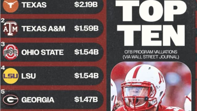 Texas Teams Outvalue Ohio State by $2.64 Billion in College Football