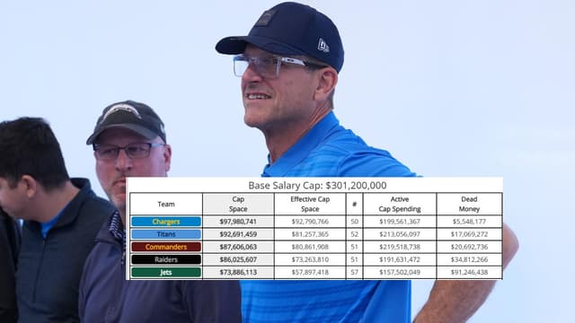 Top Five NFL Teams With the Most Salary Cap Space in 2026