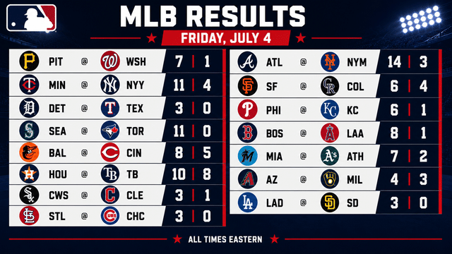 Fourth of July Baseball Brings Dominant Victories Across the Major Leagues
