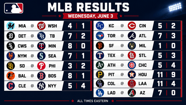 Big Performances And Blowouts Define Wednesday’s MLB Results
