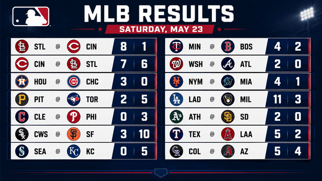 MLB Saturday Finals Feature Dodgers Rout And Phillies Shutout