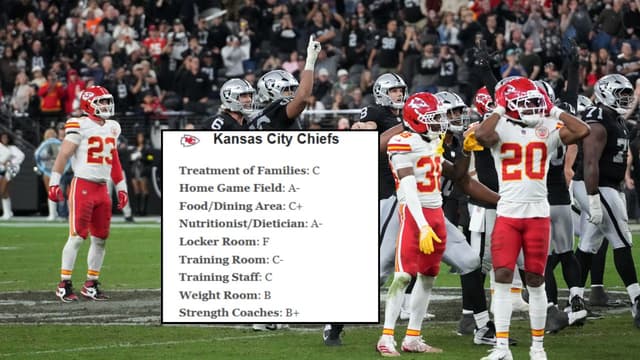 Chiefs Locker Room Gets F Grade in NFLPA Report After Early Exit Last Season