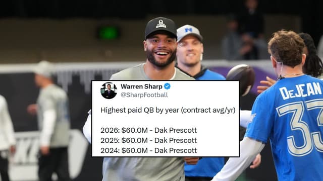Dak Prescott Becomes Highest Paid NFL QB for the Third Straight Year
