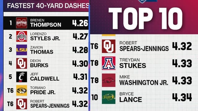 NFL Combine 2026: Top 10 40-Yard Dash Times Revealed