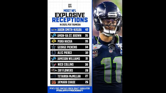 Jaxon Smith-Njigba Led NFL in Explosive Receptions During Breakout Season