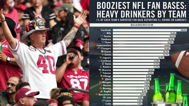 Cardinals Top Booziest NFL Fan Bases, Packers Finish Last