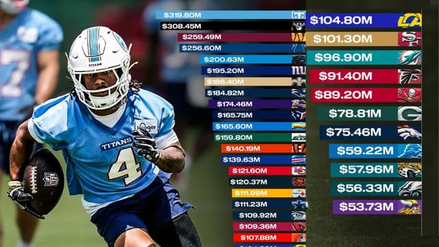 Five Biggest and Smallest Spenders of NFL Offseason 2026 Revealed