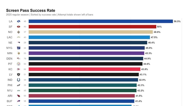 Rams Led NFL in Screen Pass Efficiency in 2025 Despite Vertical Offense