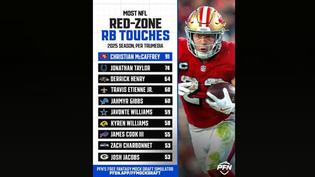 Christian McCaffrey Led NFL in Red-Zone RB Touches in 2025