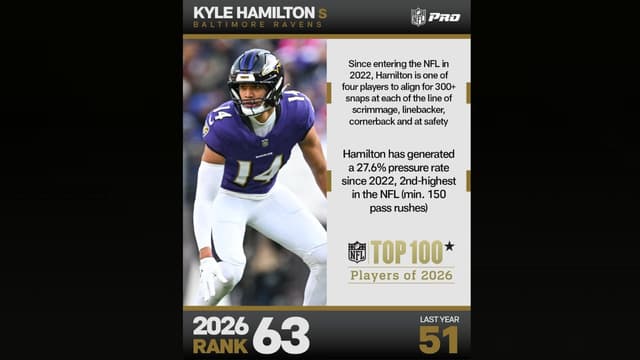 Kyle Hamilton Lands at No. 63 on NFL Top 100
