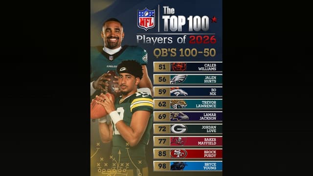 Which QBs Have Been Named to the NFL Top 100 List So Far?