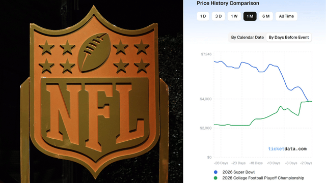 Report: Super Bowl LX Get-In Price Falls To $3,670; Around $150 Below CFP Finale
